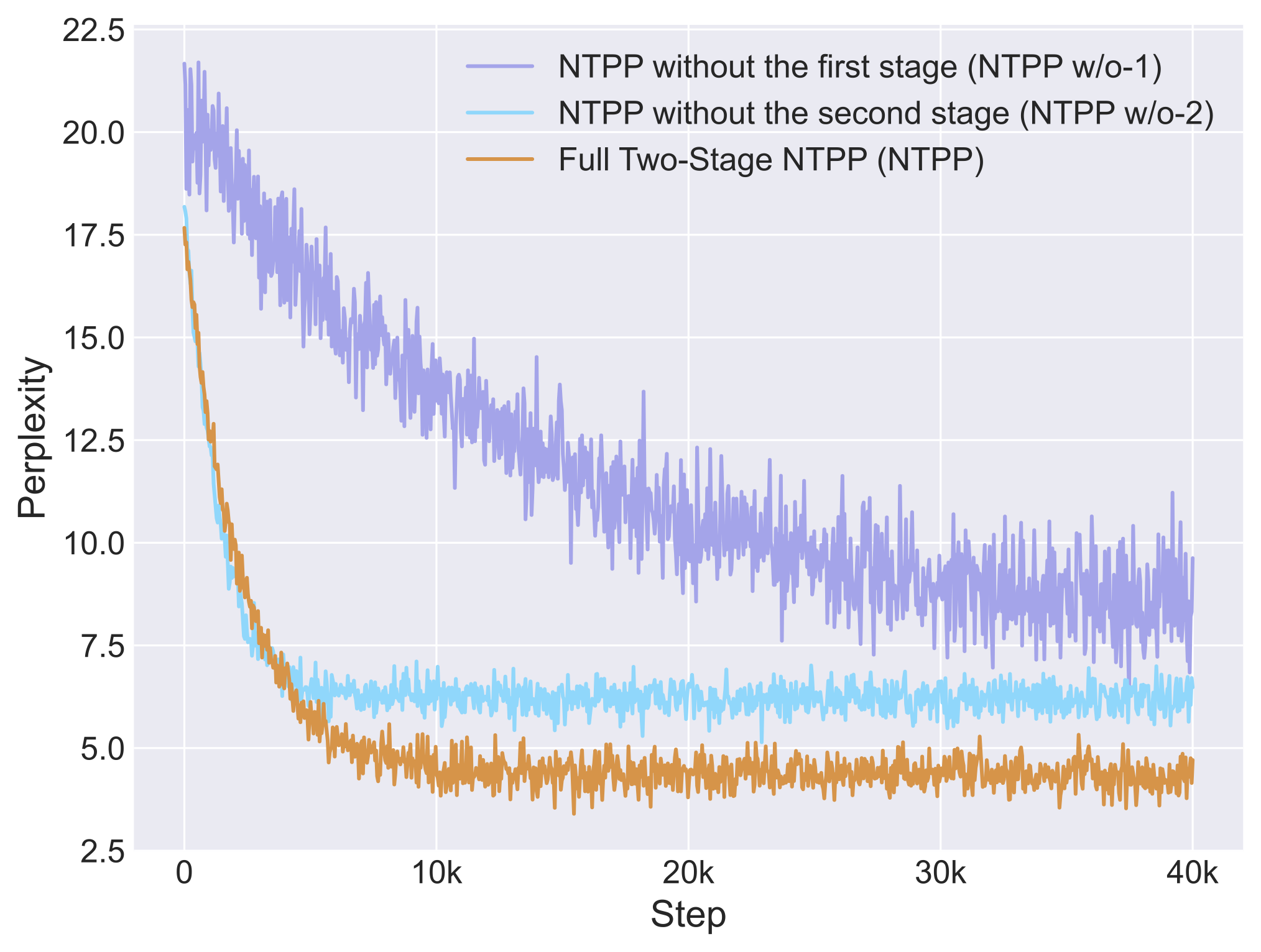 Figure 9: Ablation Study on Two-Stage Training
